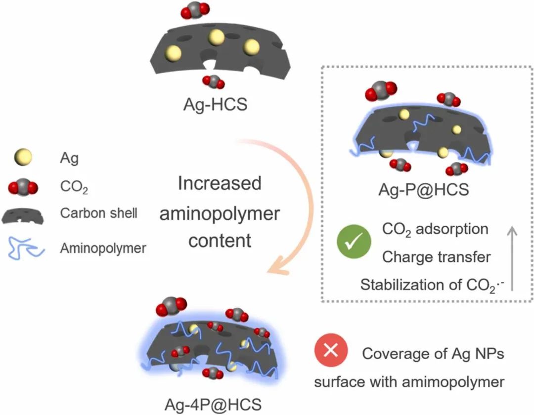 ?Appl. Catal. B：氨基聚合物功能化空心碳球結合銀納米粒子用于通過CO2生產電化學合成氣