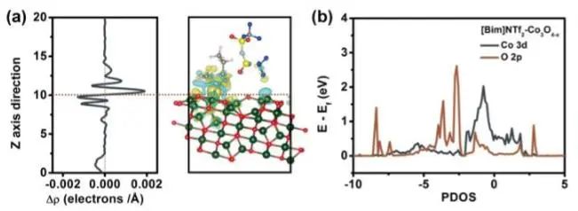 Angew.：Protic 離子液體立大功！對(duì)Co3O4?x改性以提高電化學(xué)硝酸鹽合成氨性能