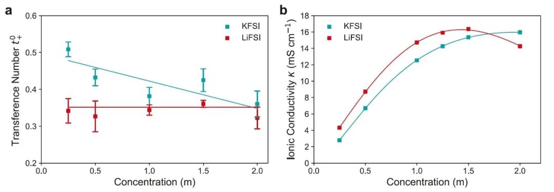 牛津大學Nature子刊：鉀離子電解液離子傳輸和熱力學特性的全面研究