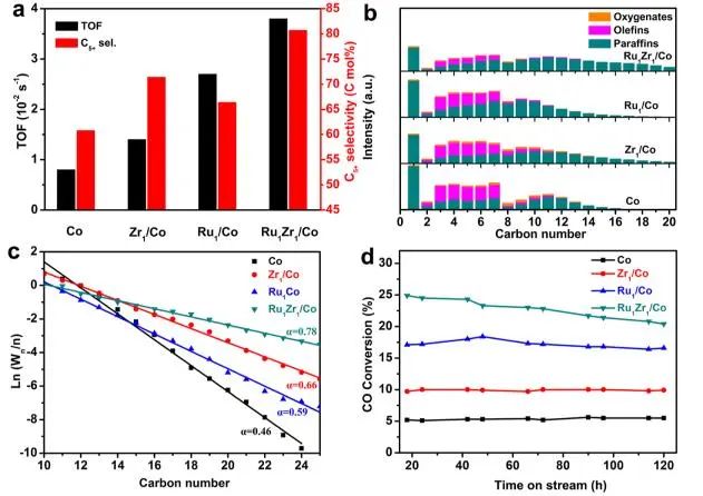 JACS：MOF衍生的Ru1Zr1/Co雙原子中心催化劑促進Fischer–Tropsch合成
