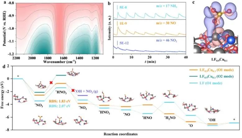 劉天西/賴飛立JACS：陽離子替代策略誘導鈣鈦礦氧化物電荷重分布，實現NO3?高效電還原為NH3