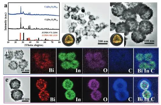 ?南大Small：一步相分離制備C@In2O3@Bi50，實(shí)現(xiàn)增強(qiáng)CO2電還原為甲酸鹽活性