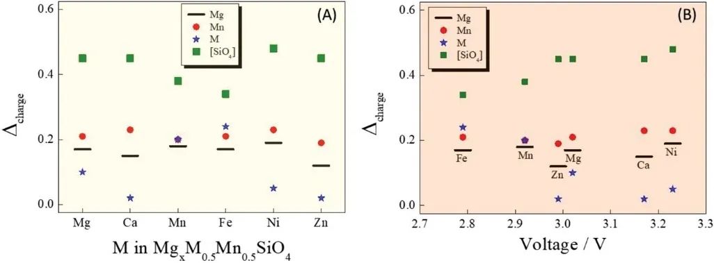 ?廈大等Small：橄欖石型MgMn0.5Zn0.5SiO4作為Mg電池正極：實驗研究和DFT計算