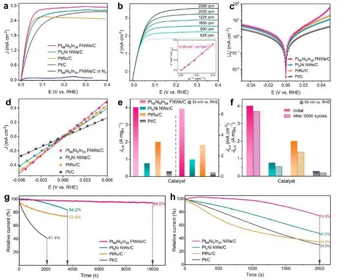 催化頂刊速遞：Nature Catalysis、EES、Nature子刊、Angew、Sci. Adv.、ACS Nano等成果