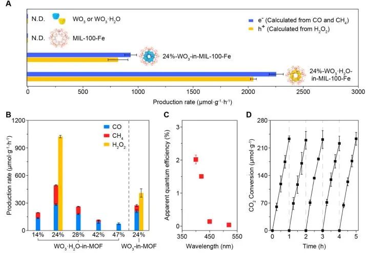 ?武大JACS: MOF中創建“分子隔間”，實現可見光驅動高效CO2全面轉化