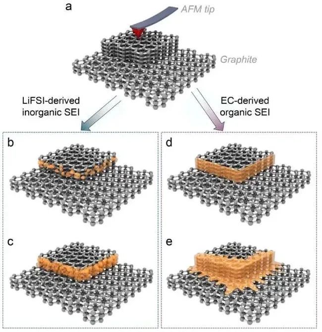張強(qiáng)/文銳/閆崇JACS：鋰電池固體電解質(zhì)界面相的成核和生長方式