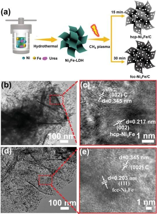 安長華/王瑩AFM：室溫CH4等離子體處理，六方hcp-Ni3Fe/C水分解性能優異！