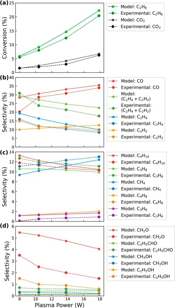 ACS Energy Lett.：等離子體活化CO2和乙烷反應生成含氧化合物