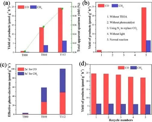 南大孫為銀/趙勁Chem. Eng. J.：想要高性能，莫忘面效應(yīng)！暴露的高指數(shù)面促進(jìn)光催化CO2還原