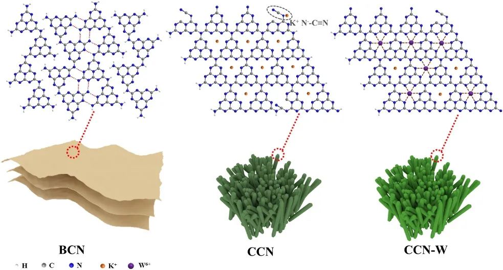 中大劉升衛Appl. Catal. B：利用活性中心協同調節W6+摻雜晶體g-C3N4納米棒光催化CO2還原回收太陽能燃料