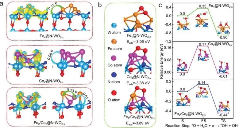 陳忠偉/劉桂華/武蘭蘭Adv. Sci.: 結(jié)構(gòu)調(diào)控加摻雜，性能提升頂呱呱！3DOM Fe/Co@NC-WO2- x用于鋅空電池