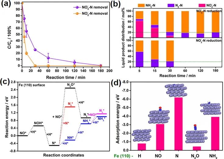 呂曉書Chem. Eng. J.: 納米零價鐵(nFe0)的系統還原硝酸鹽：增強N2形成機制、反應途徑和策略