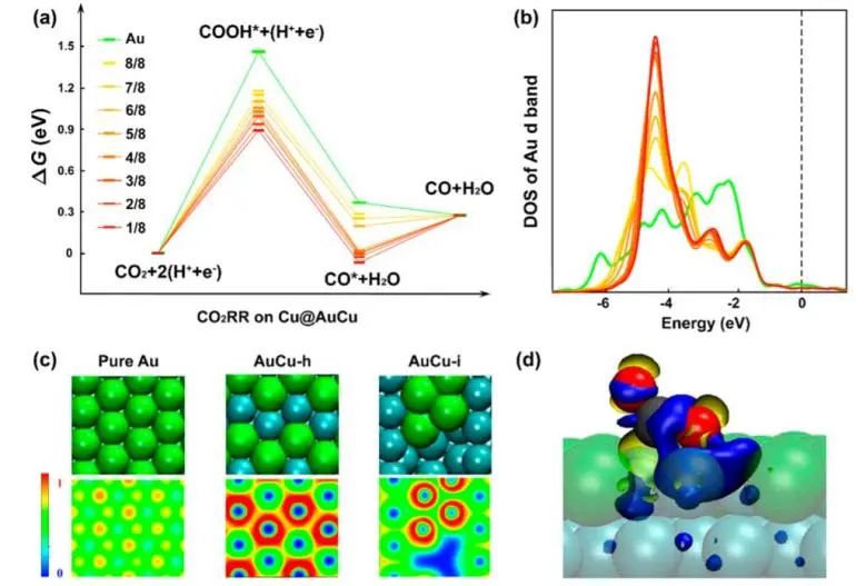 Nano Lett.: 純金亦低頭：高貴金屬利用率的Cu@AuCu增強電催化CO2RR