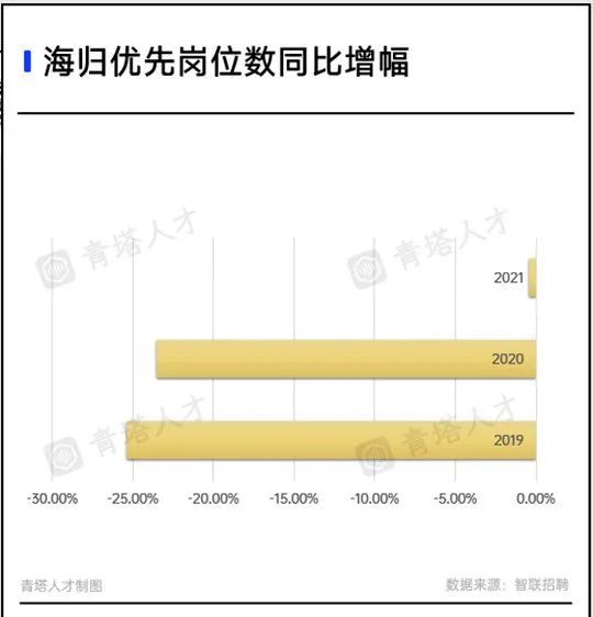 海外留學(xué)讀碩士花了300萬(wàn)，回國(guó)找不到一萬(wàn)的工作...