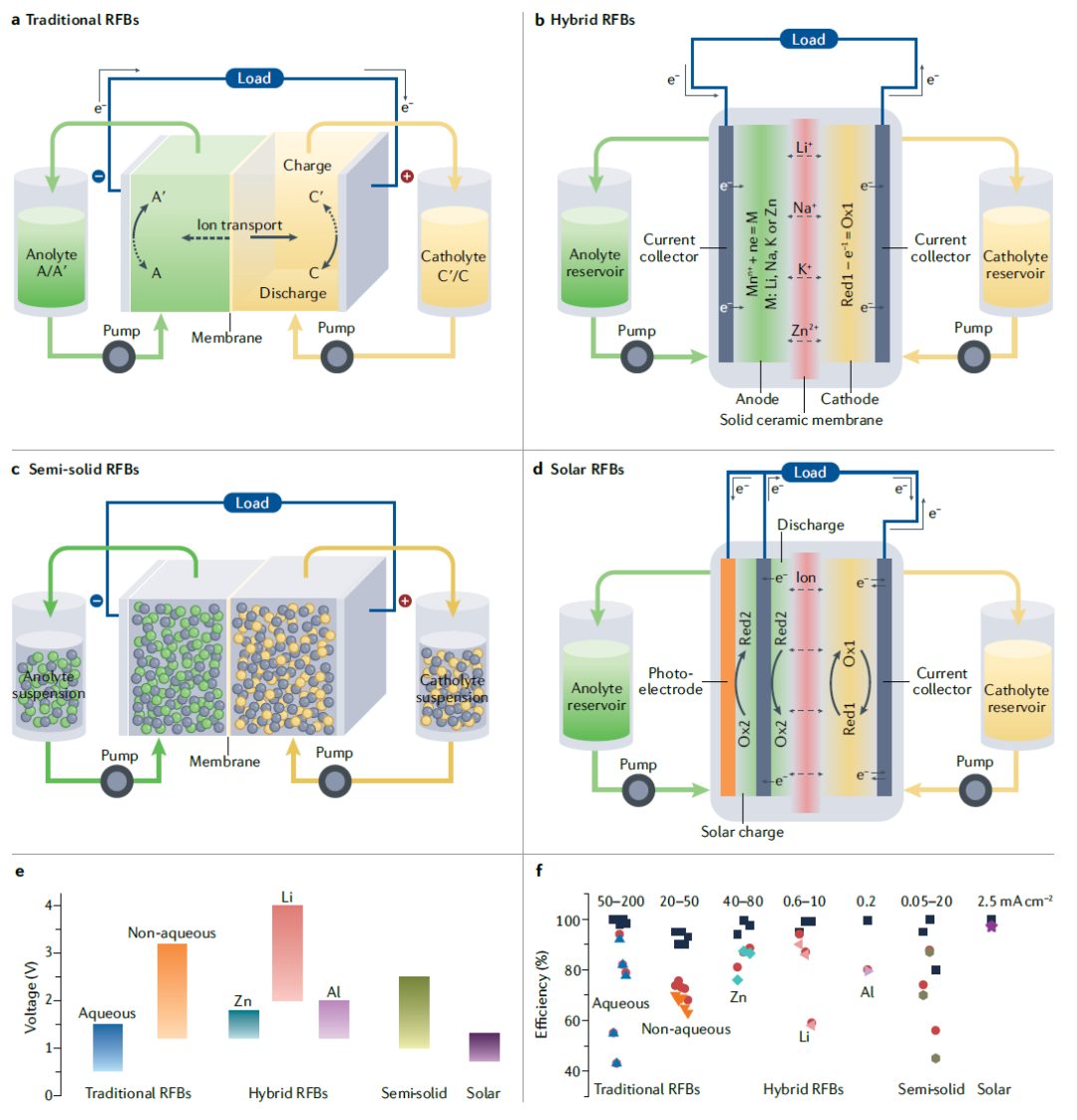 IF=34.035！余桂華教授等人，最新Nature Reviews Chemistry！