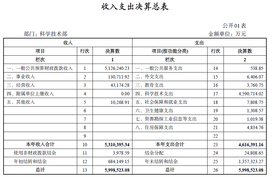 基金委、中科院等7家中央科技部門2022年部門決算匯總！
