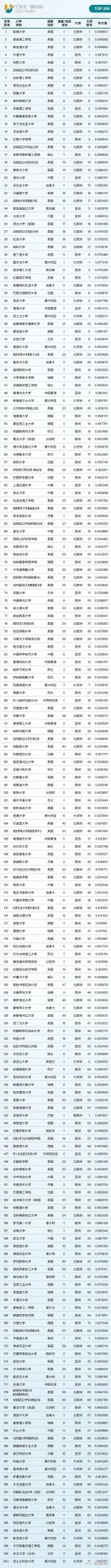最新！北師大發(fā)布全球最大規(guī)模大學排行榜：華科第7，力壓中科大