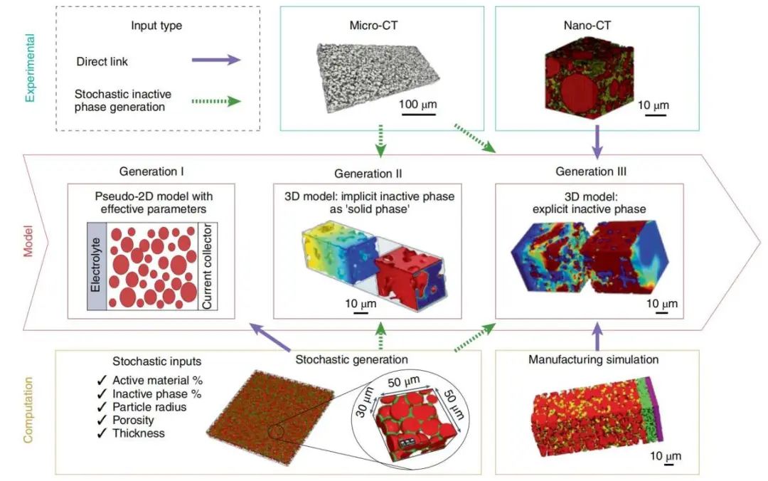 孟穎Nature Nanotechnology綜述：機器學習+CT助力電池無損檢測和3D重構