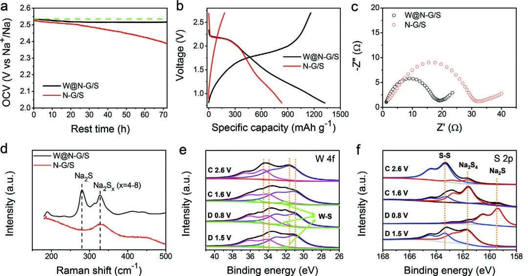 Adv. Sci.：室溫鈉硫電池1000次循環中每循環衰減0.036%！