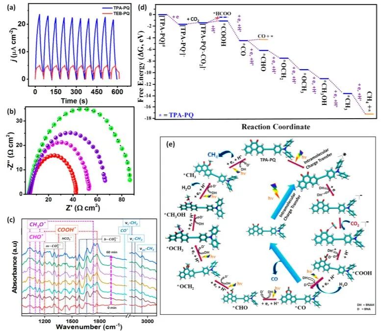 JACS：非金屬催化劑用于高效、高選擇性CO2光還原為CH4