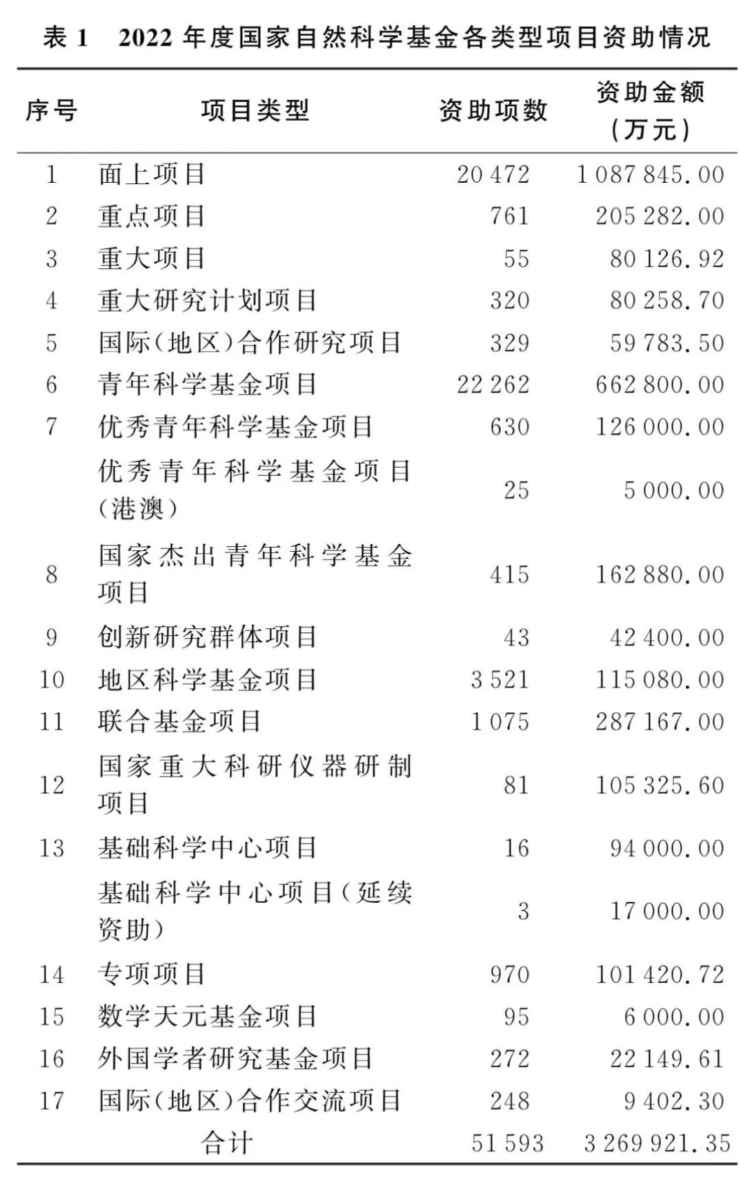 基金委：穩步擴大青年科學基金資助規模！