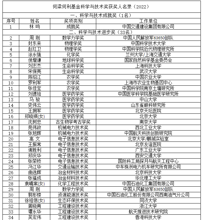 院士風(fēng)向標(biāo)！2021和2022年度何梁何利基金科技獎名單揭曉