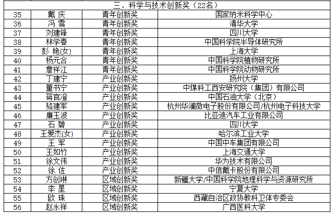 院士風(fēng)向標(biāo)！2021和2022年度何梁何利基金科技獎名單揭曉