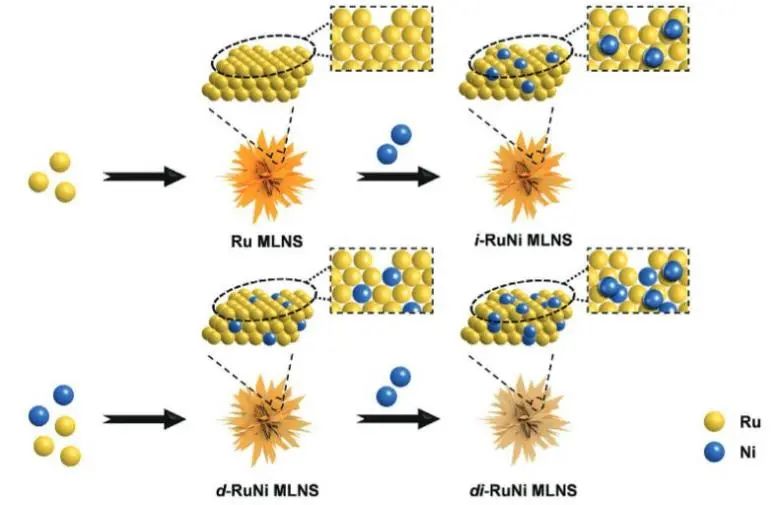 ?廈大/廣工大AFM: Ni改性Ru MLNS的晶格和表面，實現(xiàn)高性能催化HOR