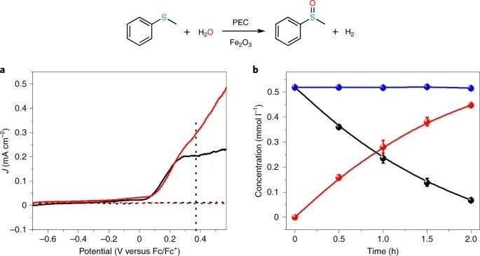 章宇超/陳春城/趙進才Nature Catalysis：加點水，讓α-Fe2O3實現對多種物質的氧化