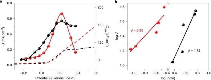 章宇超/陳春城/趙進才Nature Catalysis：加點水，讓α-Fe2O3實現對多種物質的氧化