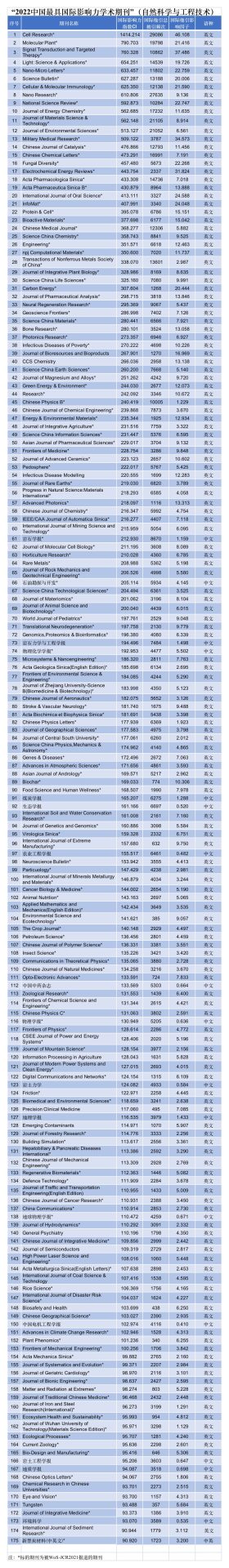 最新：2022中國最具國際影響力學術期刊發布！