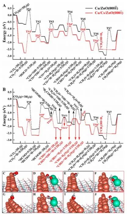JACS: Cu/ZnO(0001?)表面上的銫誘導活性位點用于C-C偶聯和CO2還原合成乙醇