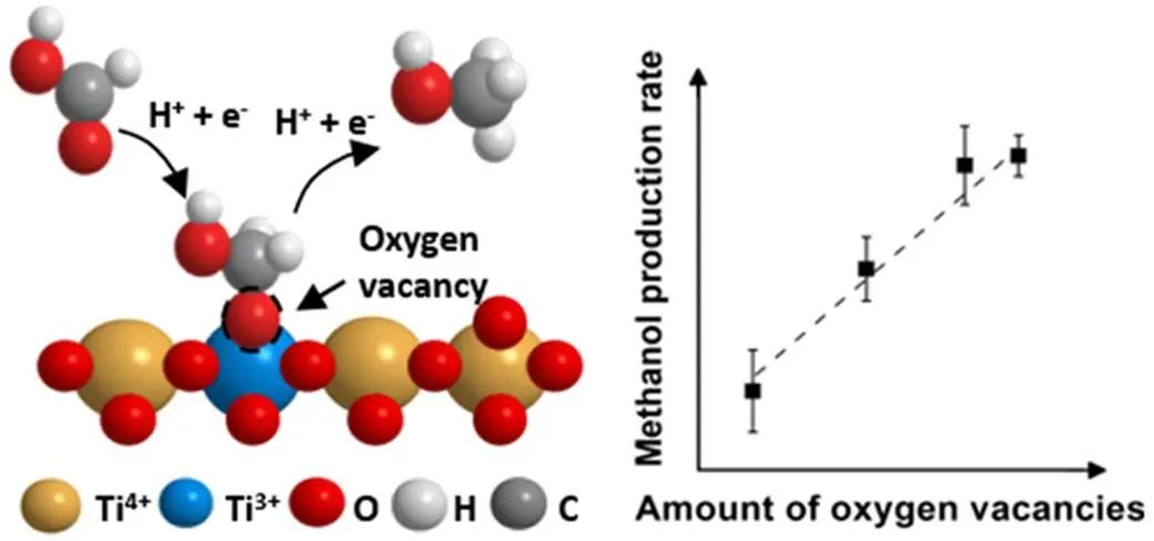 ACS Catalysis：陽極氧化鈦高效串聯CO2電還原為甲醇