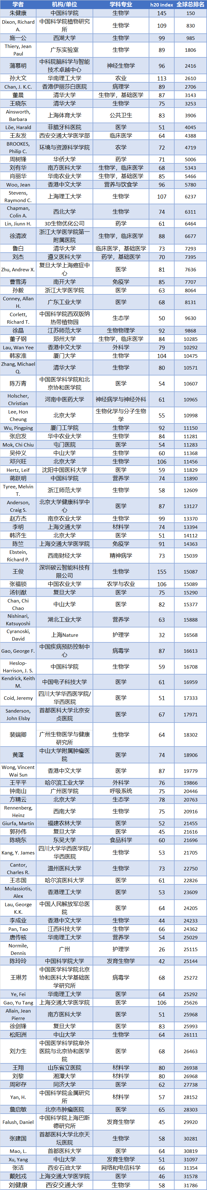 全球頂尖科學家排名發布！施一公、曹雪濤、鐘南山、高福等上榜！