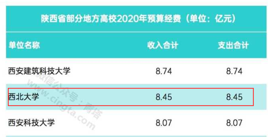 這可能是中國最窮的211大學(xué)！連研究生獎學(xué)金都發(fā)不起了....