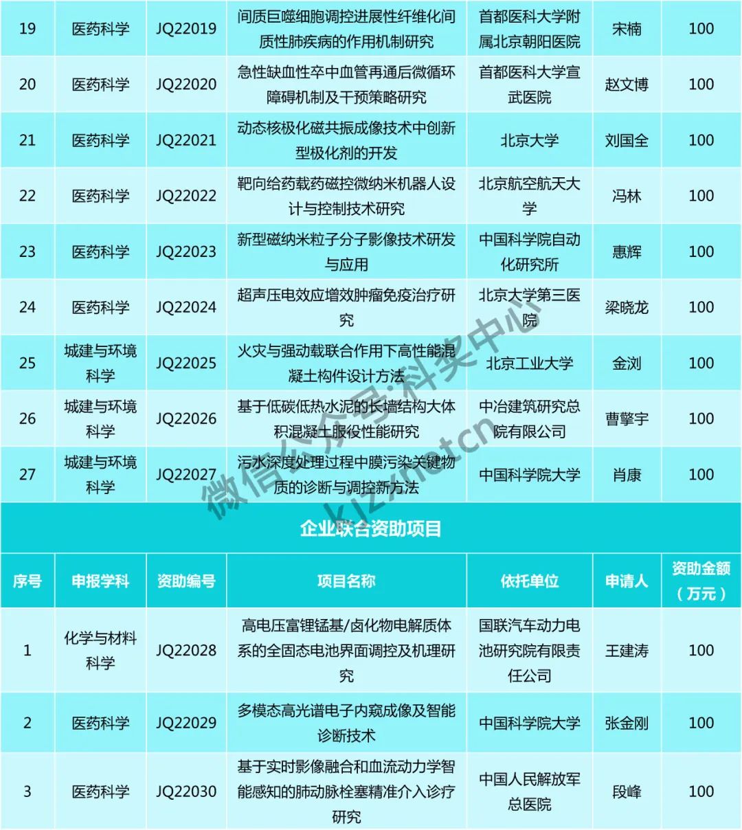 僅30人，又一“杰青”項目資助名單公布！