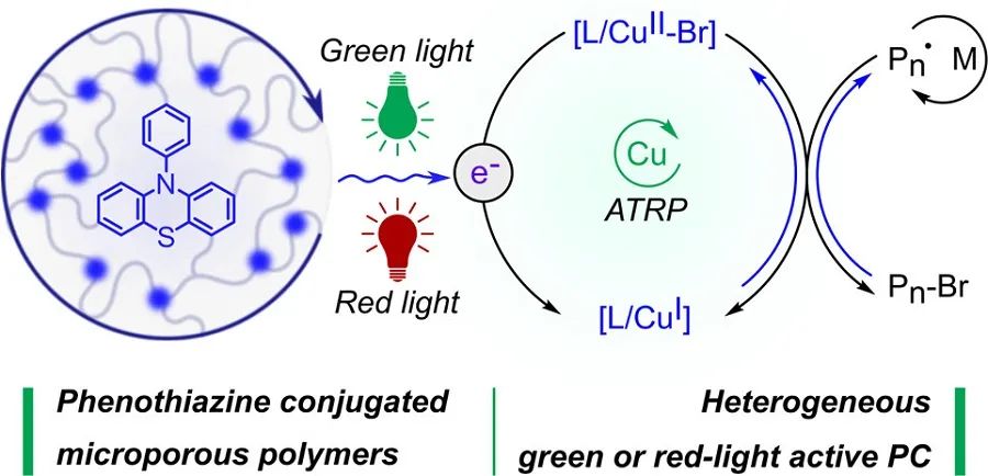 JACS：共軛交聯吩噻嗪作為綠光或紅光多相光催化劑用于銅催化ATRP