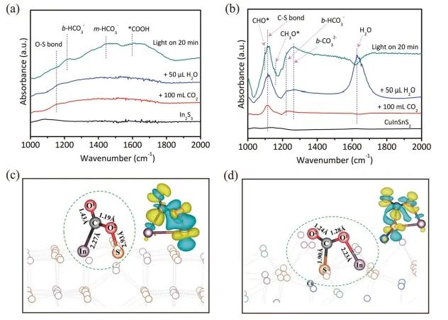 張子重課題組Nature子刊：反應位點決定產物類型，CuInSnS4上S位點用于光催化CO2還原為CH4