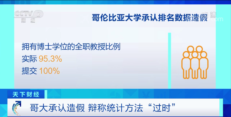 哥大，承認造假！排名從第2猛降至18！