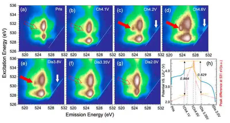 伯克利國家實驗室/北大ACS Energy Lett.：Li2MO3中不同的氧氧化還原活性
