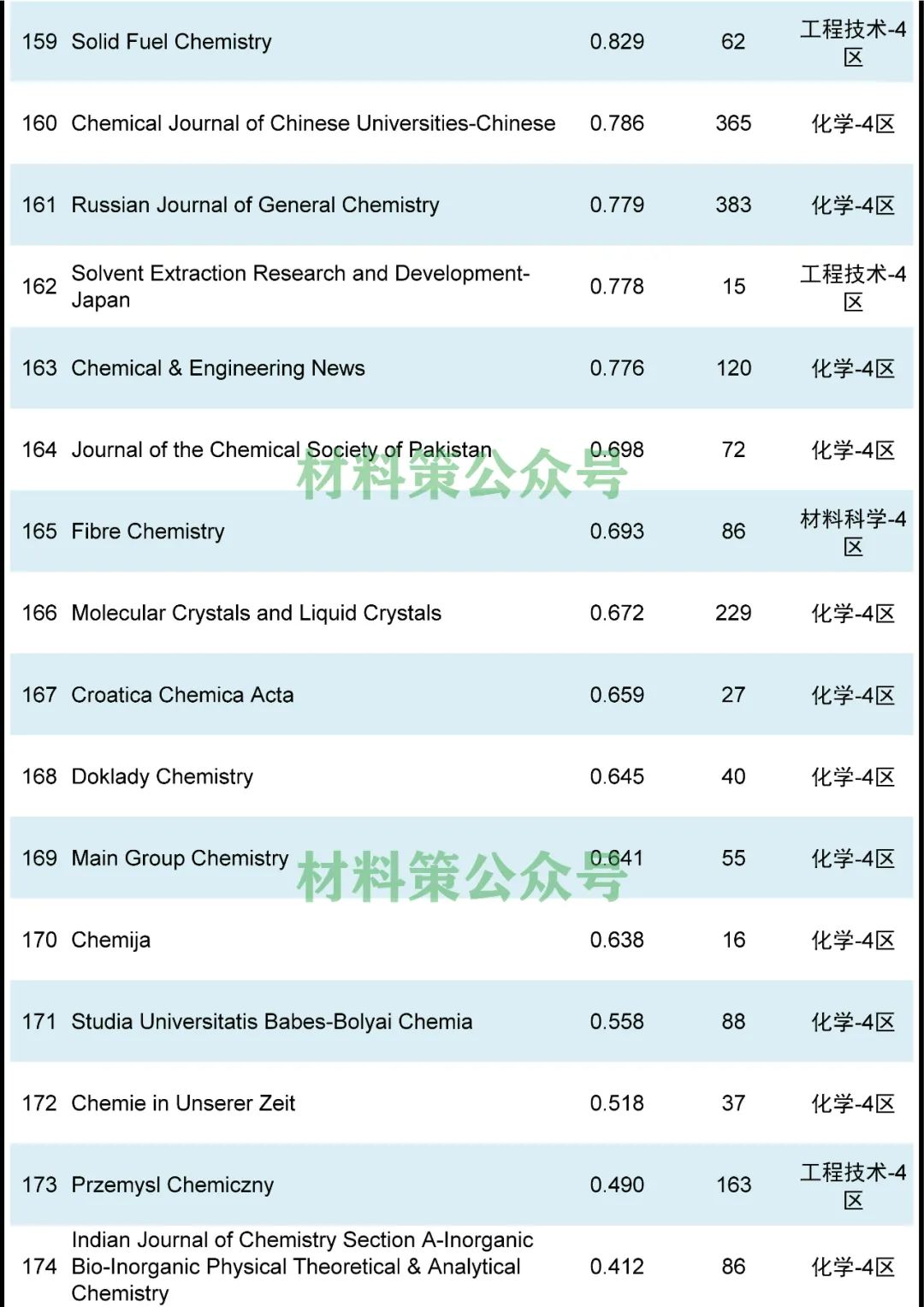 最高影響因子72.807，化學綜合類期刊全匯總！