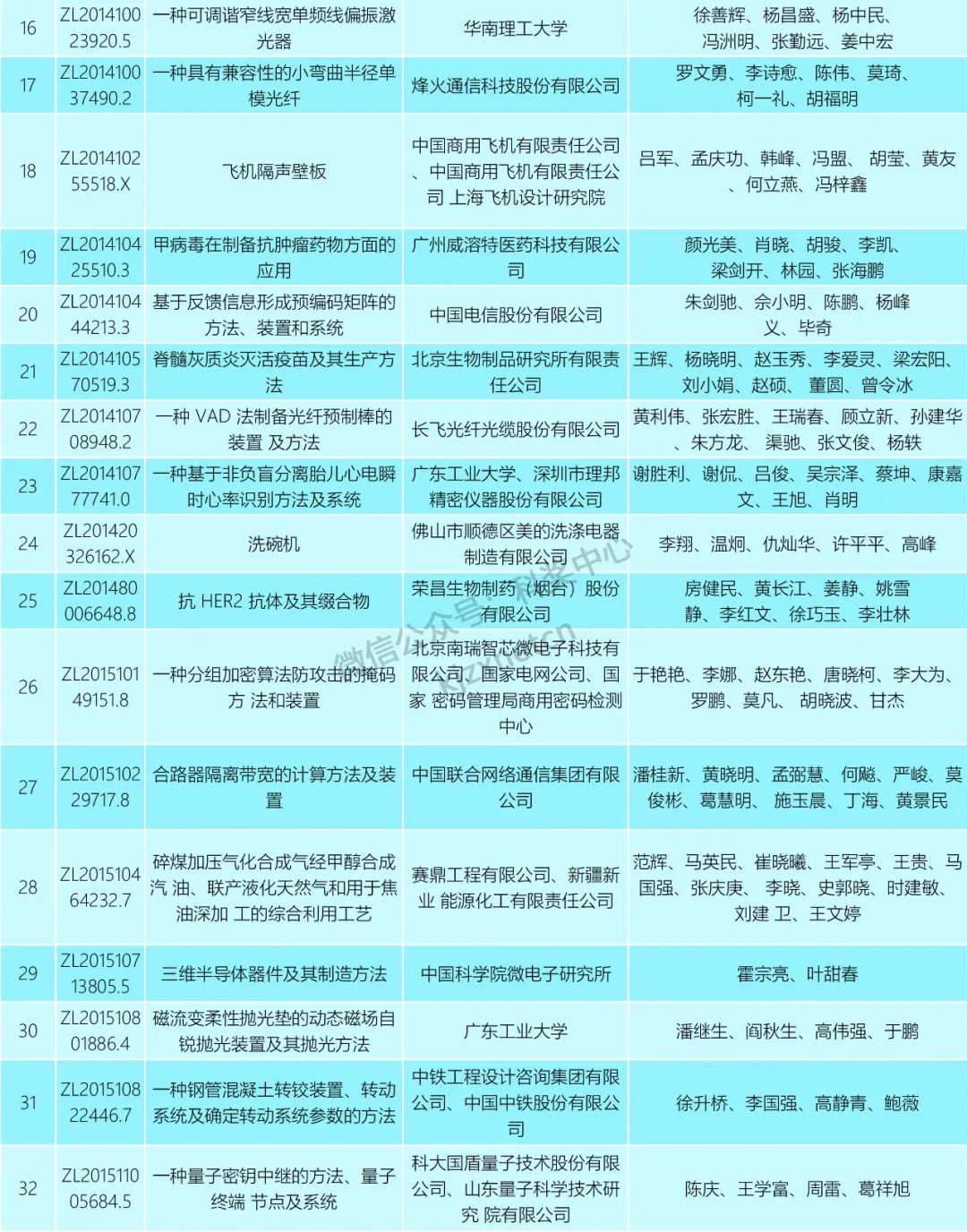 重磅！第二十三屆中國(guó)專利獎(jiǎng)授獎(jiǎng)決定！