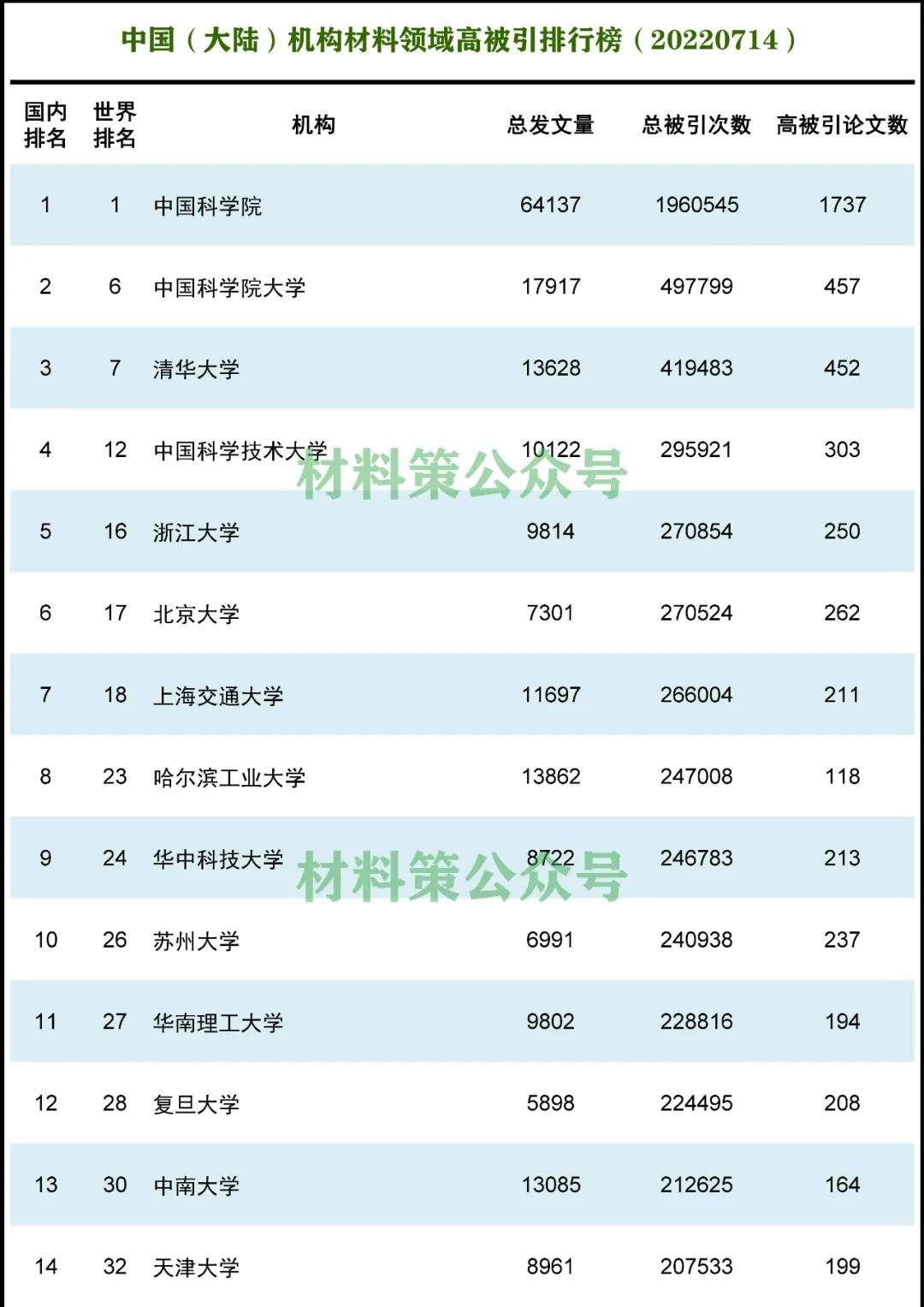重磅，材料領域最新ESI排名發布！