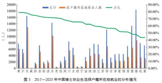 我國博士畢業生都去哪兒了？基于2015-2020年數據的分析