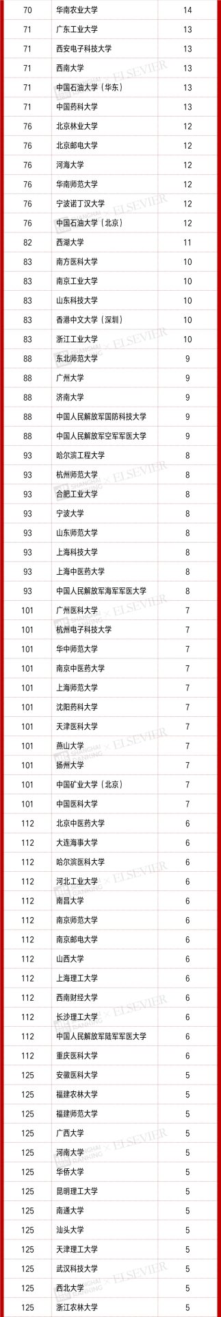 4701人入選！2021“中國高被引學者” 榜單發布