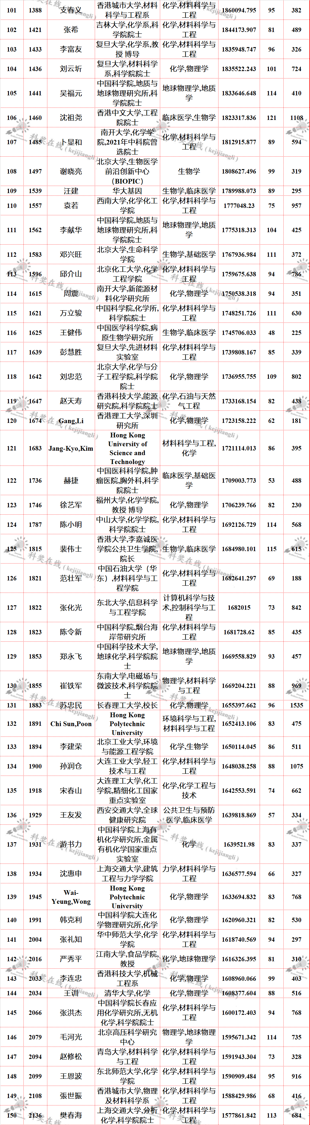 全球頂尖科學(xué)家最新排名—中國(guó)科學(xué)家上榜名單