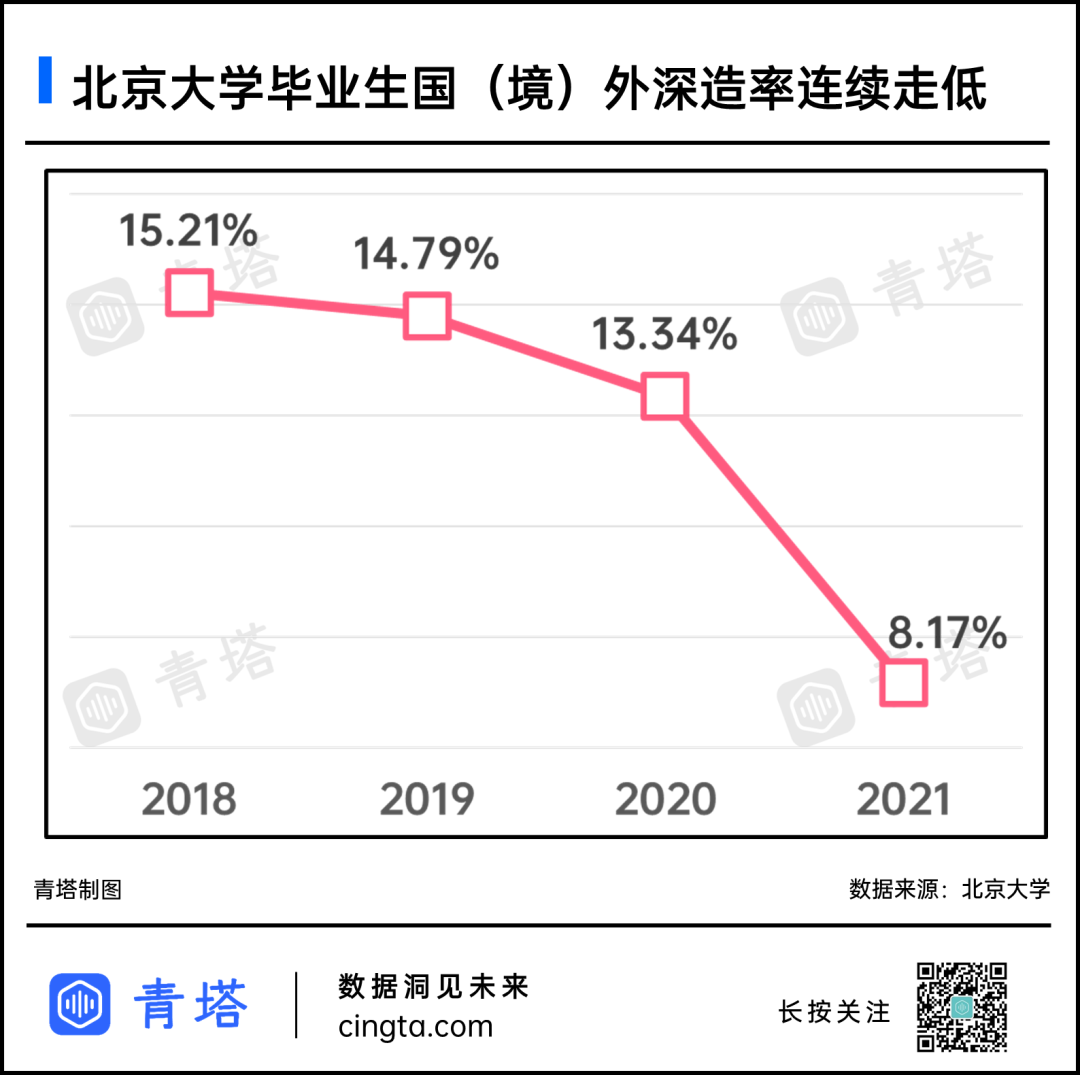 不足10%！頂尖985，境外留學率暴跌！