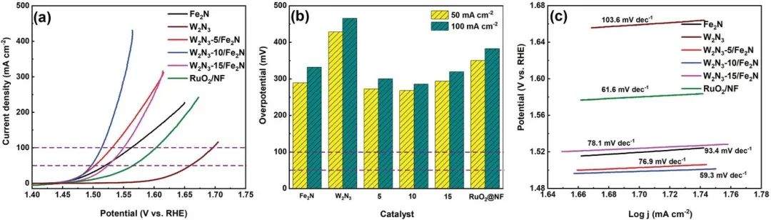 ?Small：氮化鎢納米片調控氮化鐵的電子結構實現高效全解水