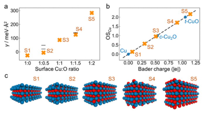 JACS：氧化銅基催化劑上CO2電還原為C2+產物的選擇性