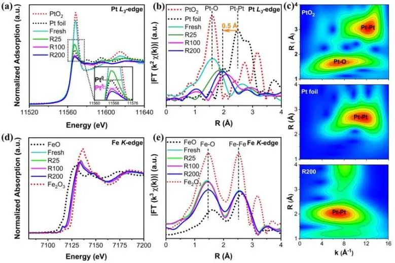 岳海榮團隊ACS Catalysis：FeOx載體上動態金屬-載體相互作用，激活Pt團簇對甘油水相重整和氫解